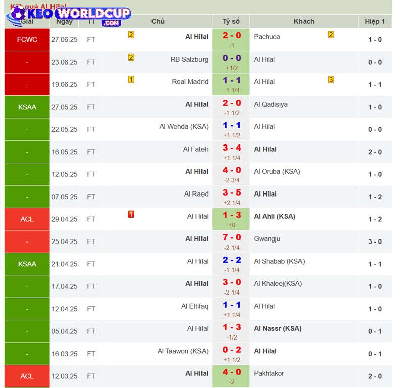 soi kèo Man City vs Al Hilal