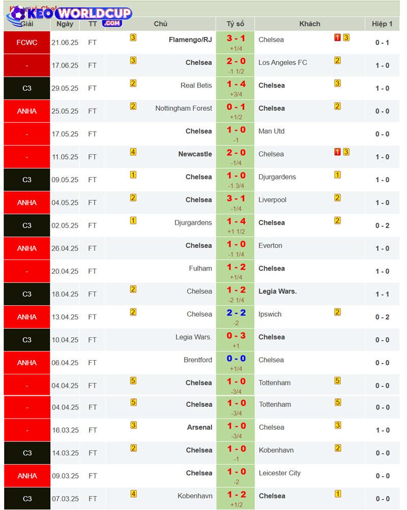 soi kèo Esperance Tunis vs Chelsea