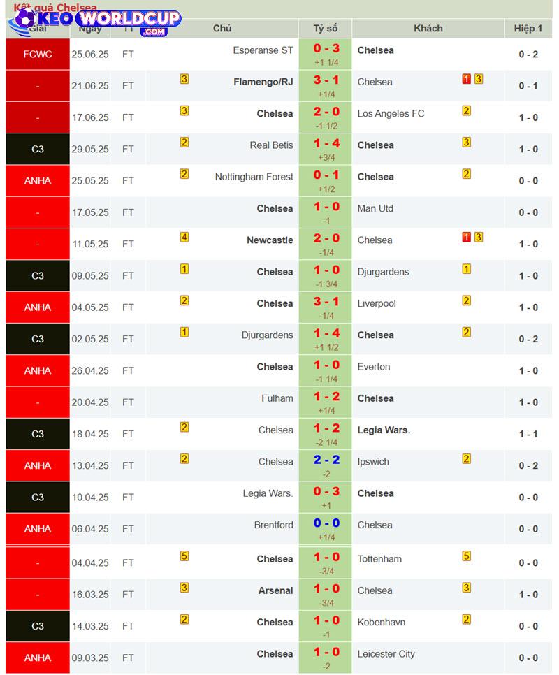 soi kèo Benfica vs Chelsea