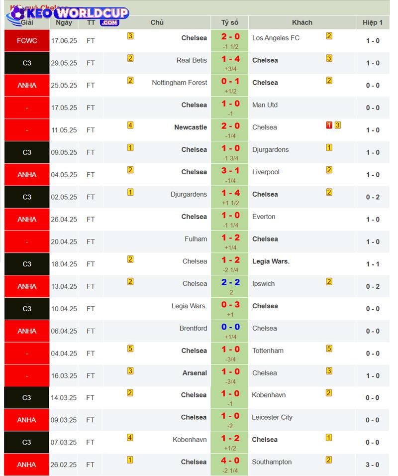 soi kèo Flamengo vs Chelsea