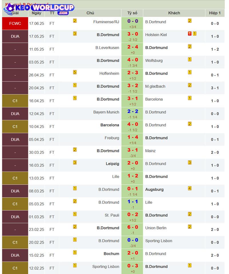 soi kèo Sundowns vs Dortmund