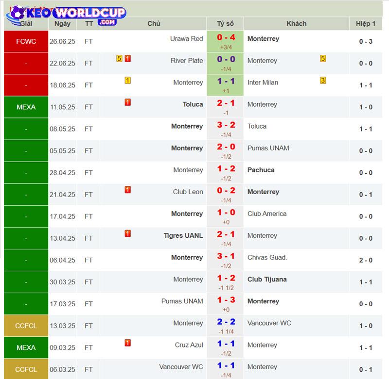 soi kèo Dortmund vs Monterrey
