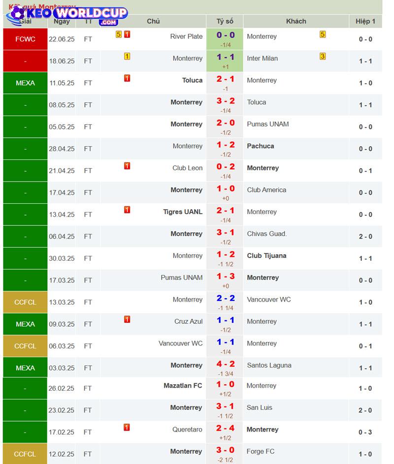 soi kèo Urawa Reds vs Monterrey