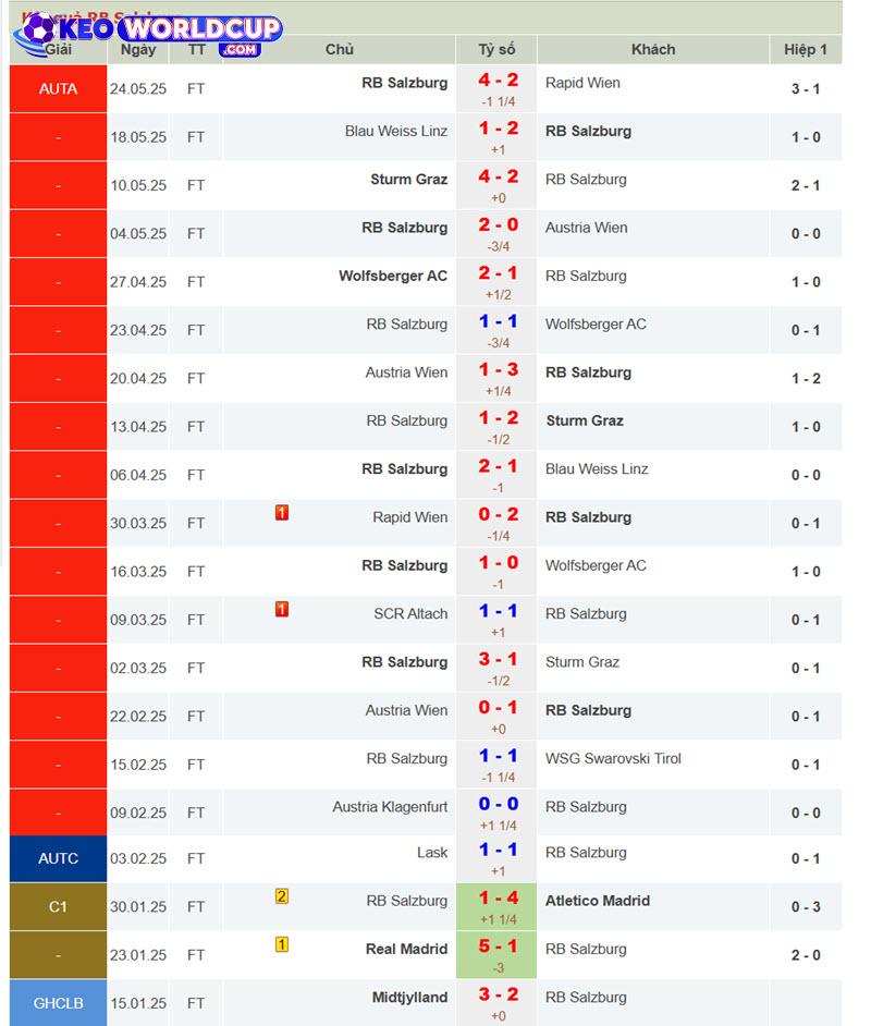 soi kèo Pachuca vs Red Bull Salzburg