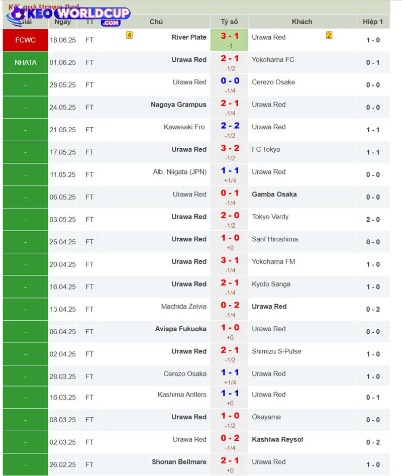 soi kèo Inter Milan vs Urawa Reds