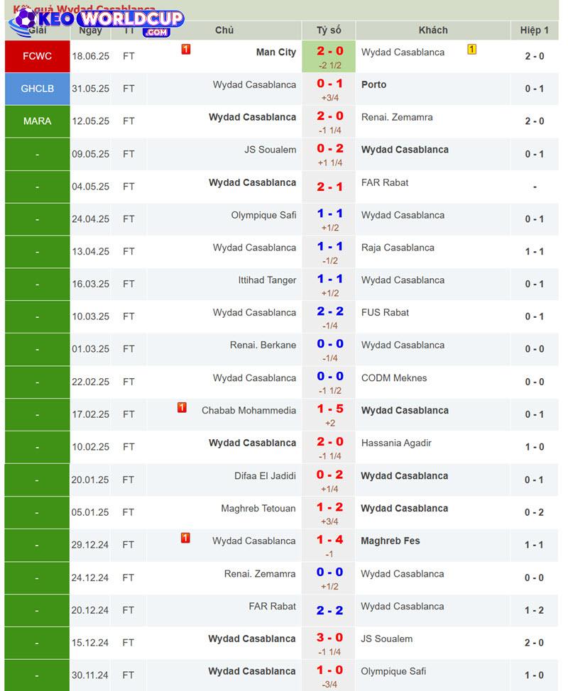 soi kèo Juventus vs Wydad