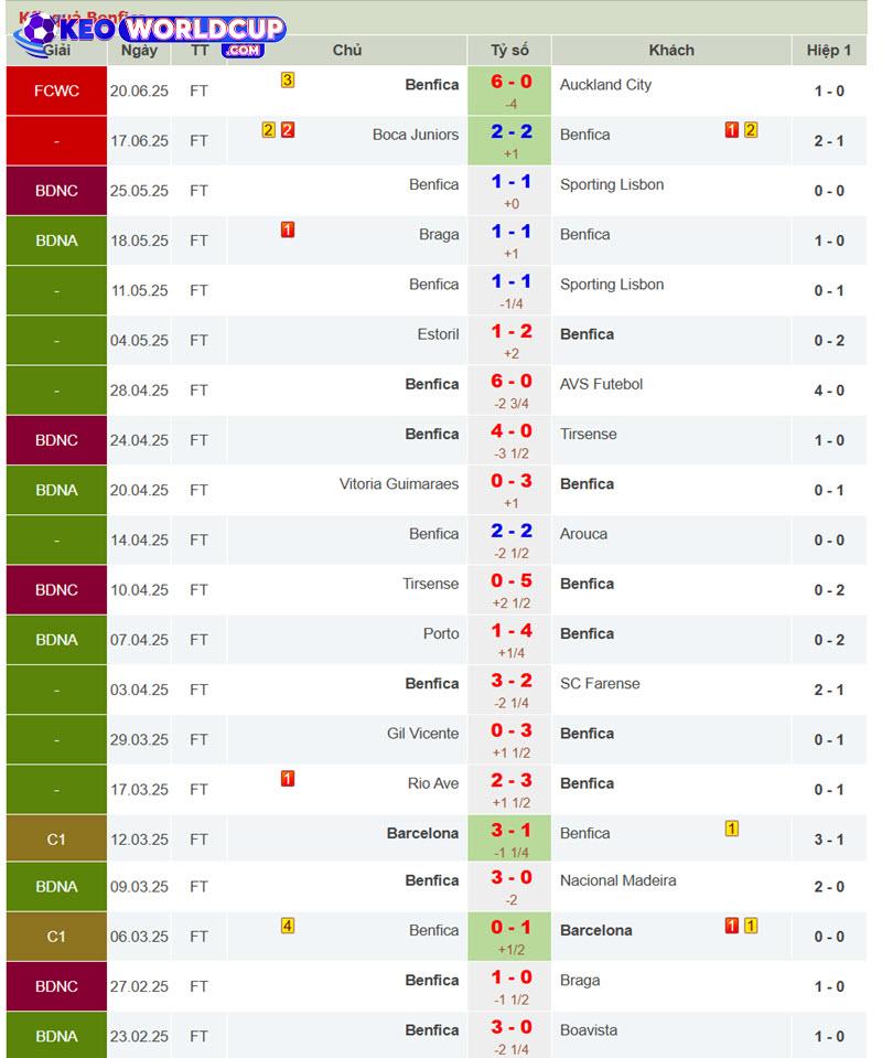 soi kèo Benfica vs Bayern Munich