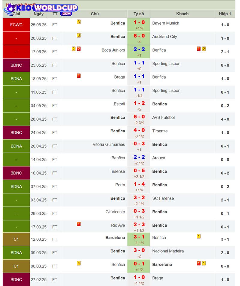 soi kèo Benfica vs Chelsea