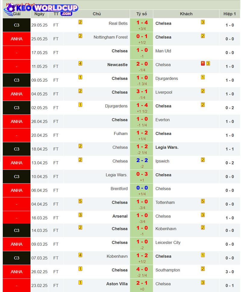 soi kèo Chelsea vs Los Angeles