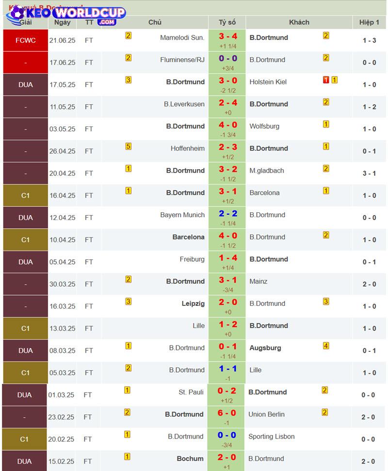 soi kèo Dortmund vs Ulsan Hyundai