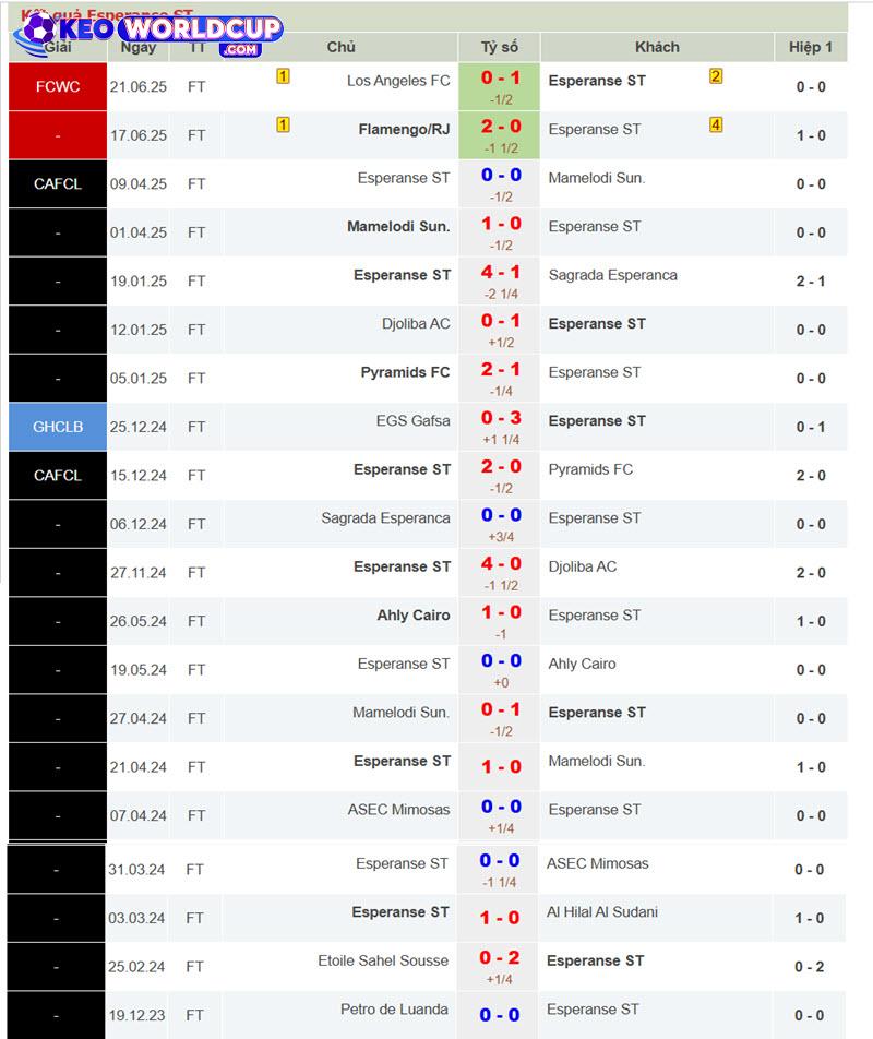 soi kèo Esperance Tunis vs Chelsea