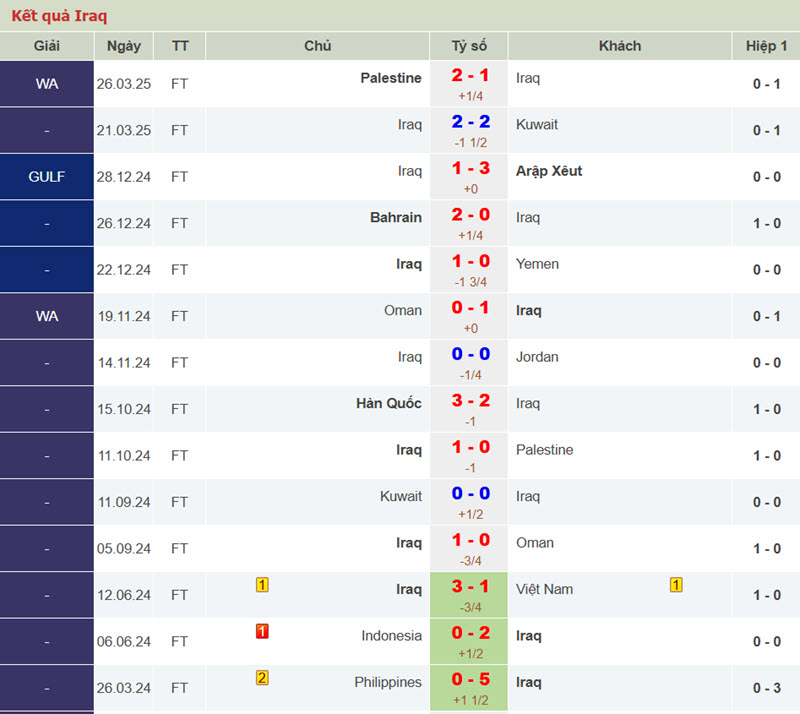 soi kèo Iraq vs Hàn Quốc