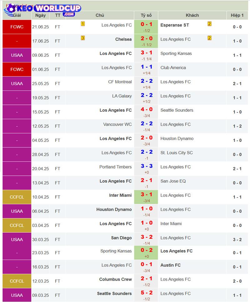 soi kèo Los Angeles vs Flamengo