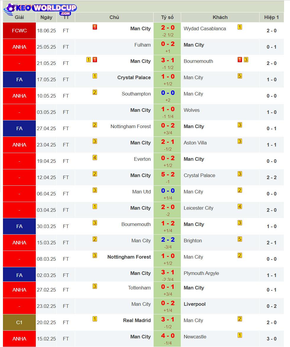 soi kèo Man City vs Al Ain