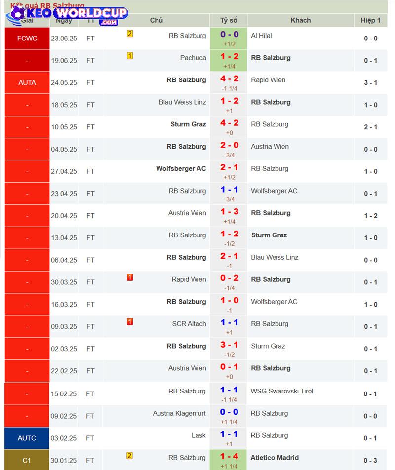 soi kèo Salzburg vs Real Madrid