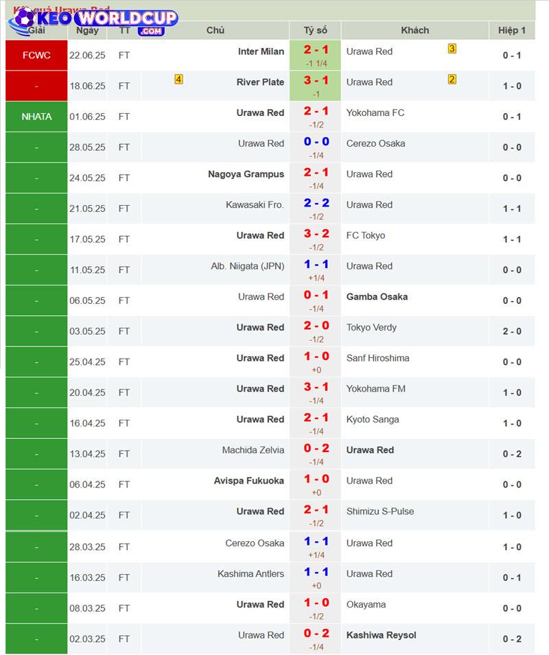 soi kèo Urawa Reds vs Monterrey