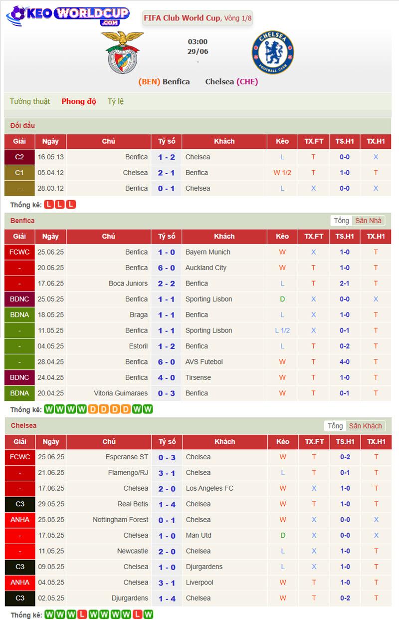 soi kèo Benfica vs Chelsea