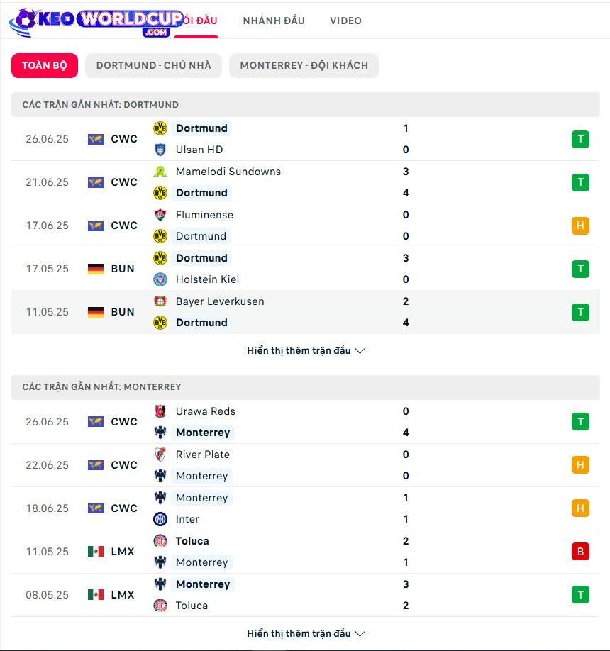 soi kèo Dortmund vs Monterrey
