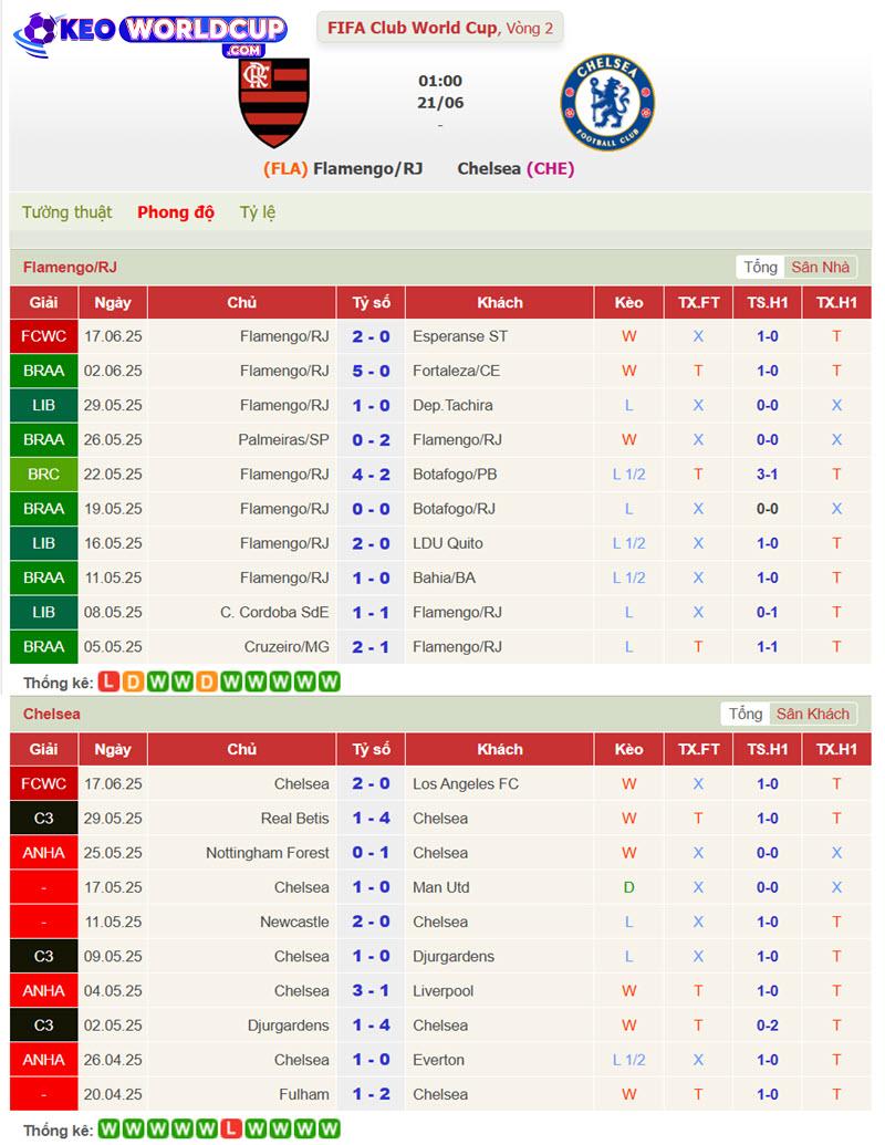 soi kèo Flamengo vs Chelsea