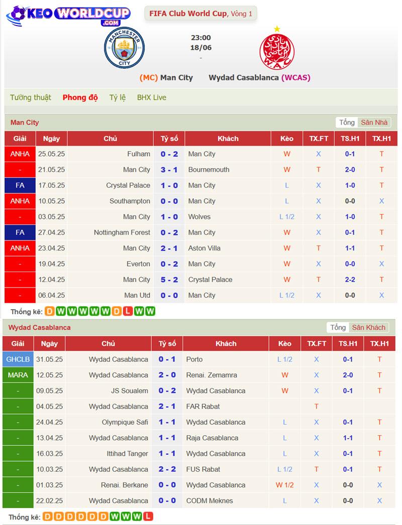 soi kèo bóng đá Man City vs Wydad