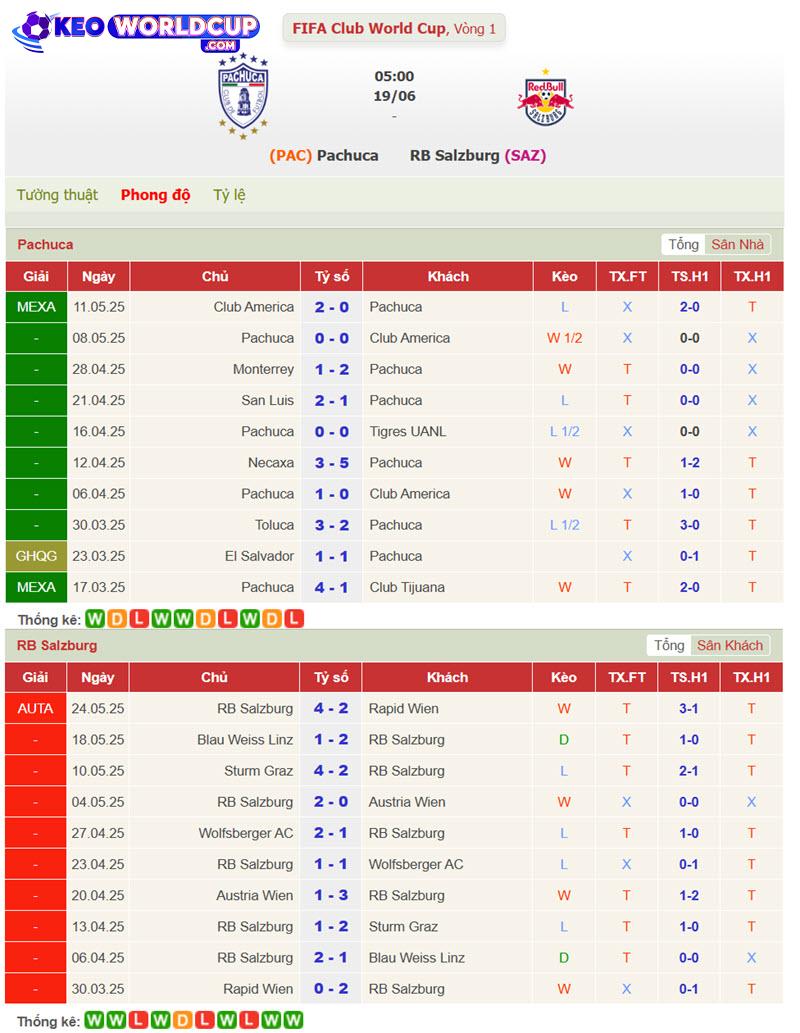 soi kèo Pachuca vs Red Bull Salzburg