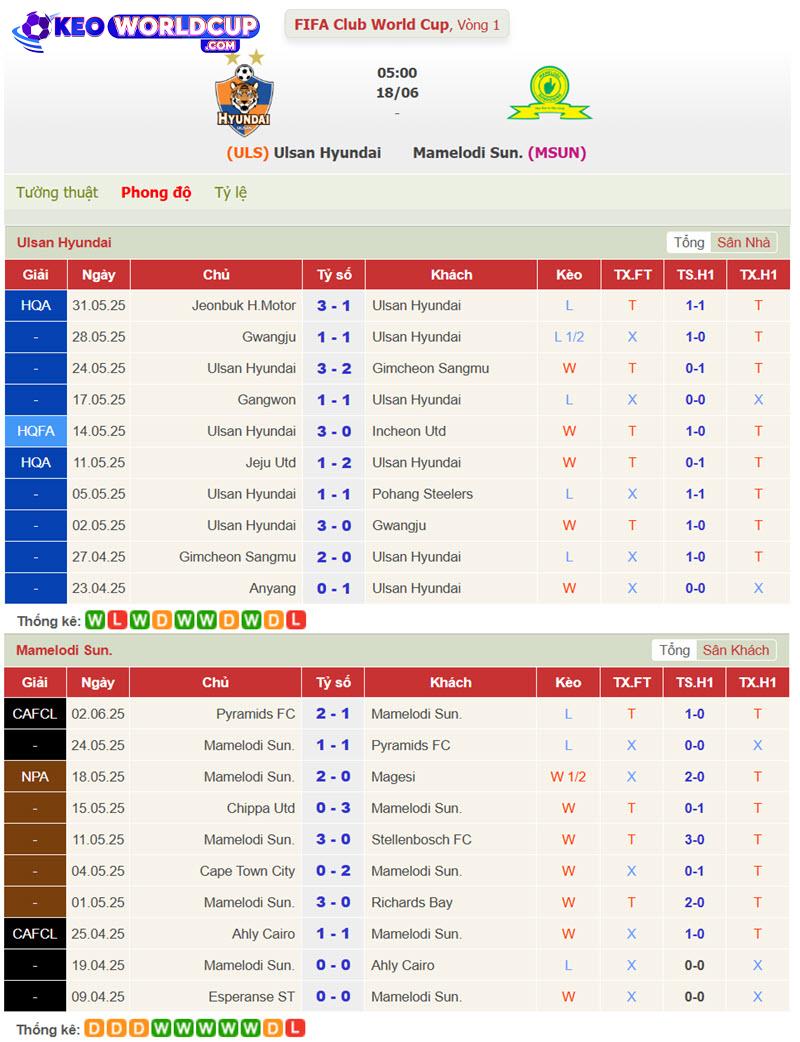 soi kèo Ulsan Hyundai vs Mamelodi Sundowns