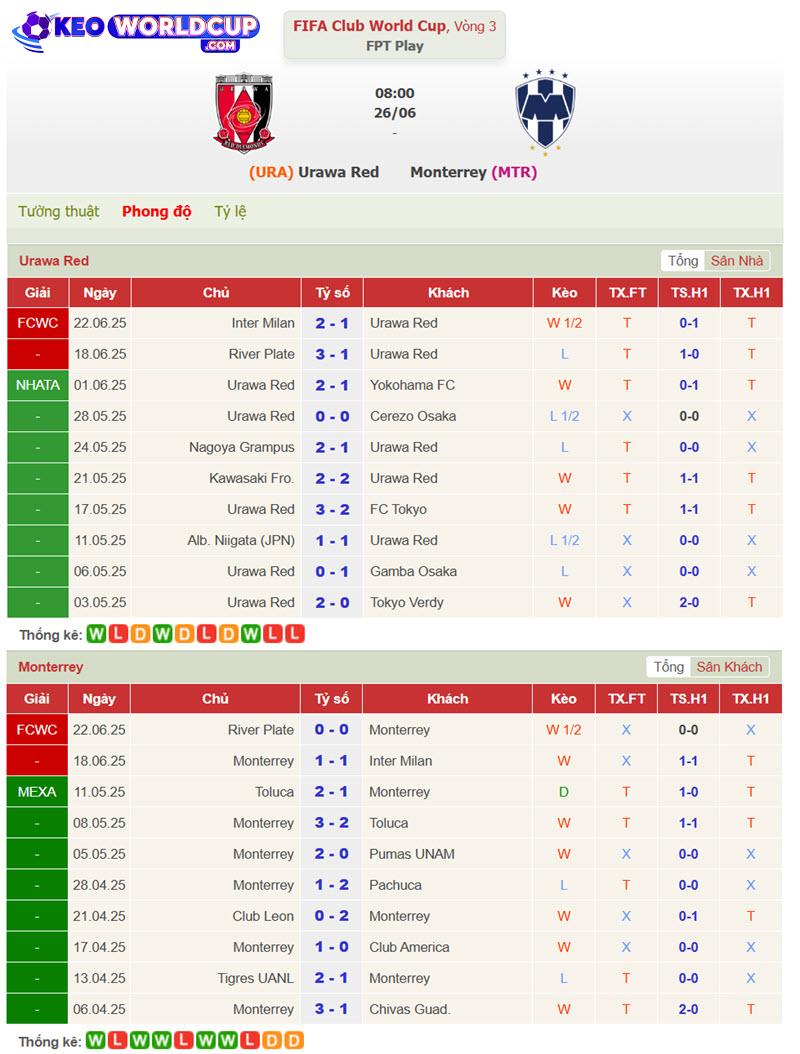 soi kèo Urawa Reds vs Monterrey