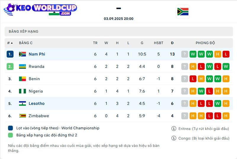 Lesotho vs Nam Phi