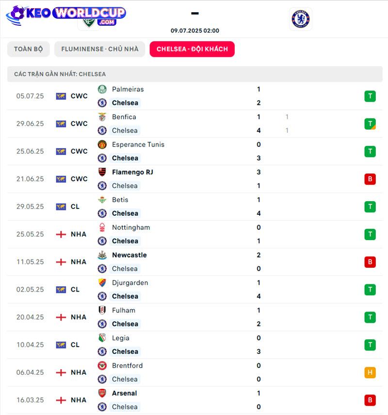 soi keof Fluminense vs Chelsea