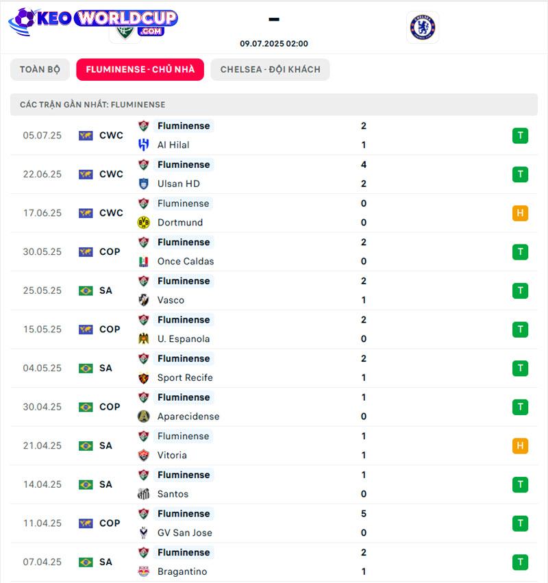 soi kèo Fluminense vs Chelsea