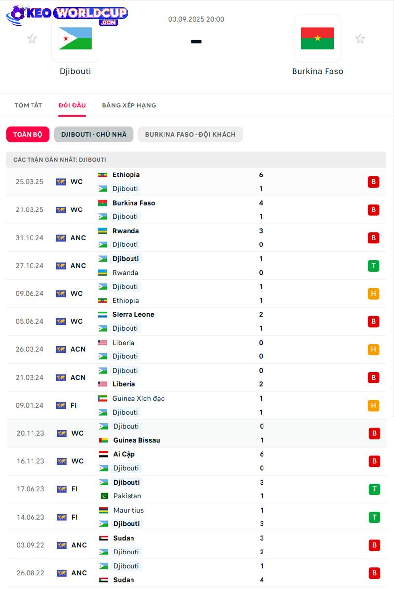 soi kèo Djibouti vs Burkina Faso