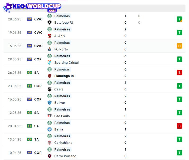 soi kèo Palmeiras vs Chelsea
