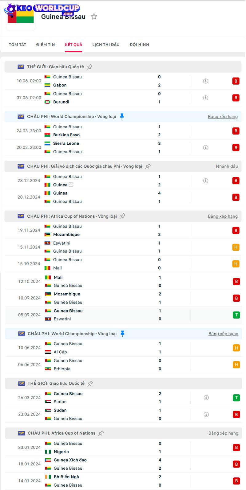 so sánh Guinea Bissau vs Sierra Leone
