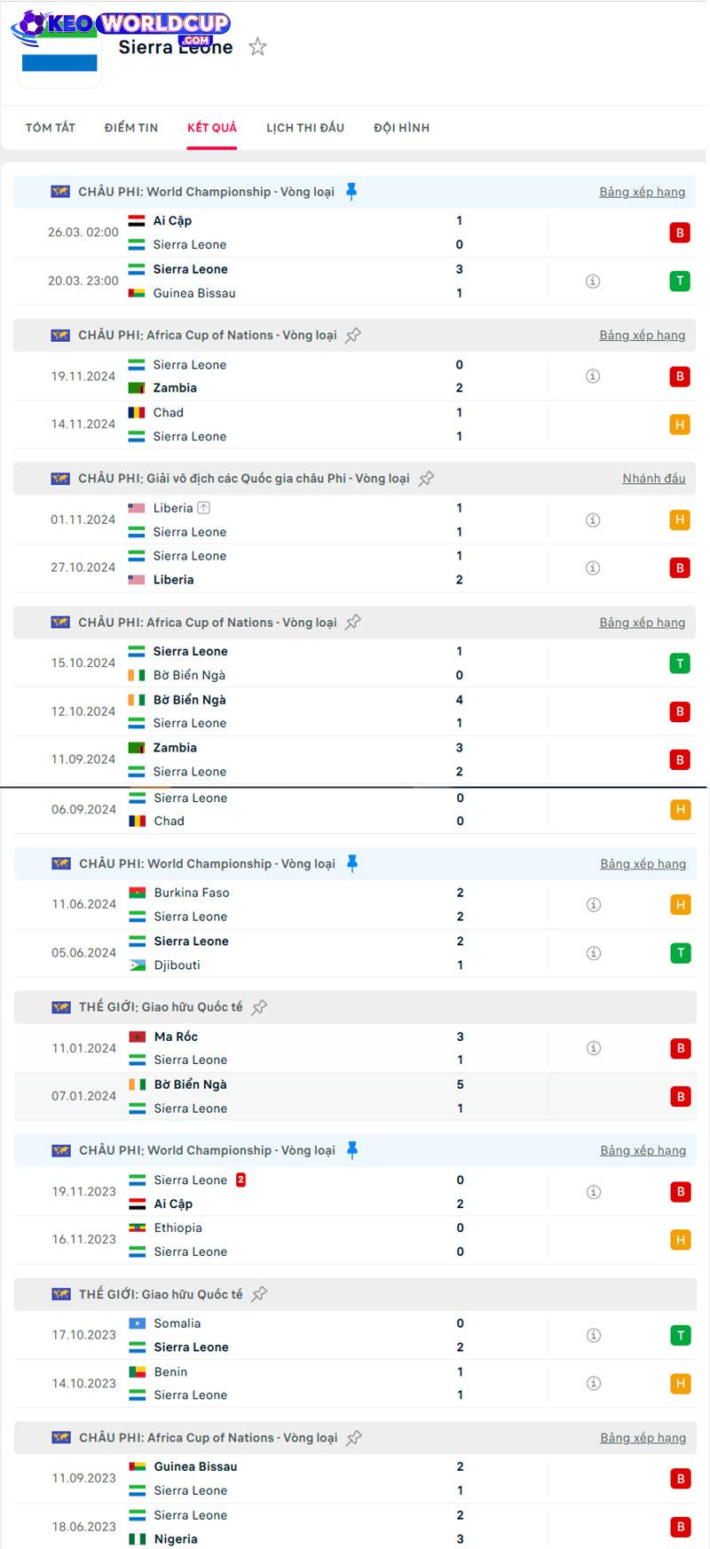 so sánh Guinea Bissau vs Sierra Leone