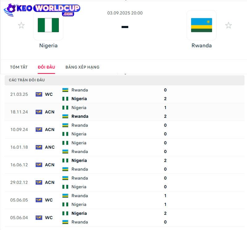 Nigeria vs Rwanda