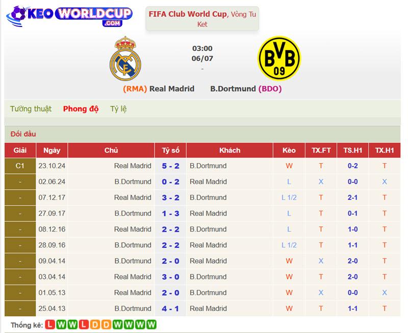Real Madrid và Dortmund