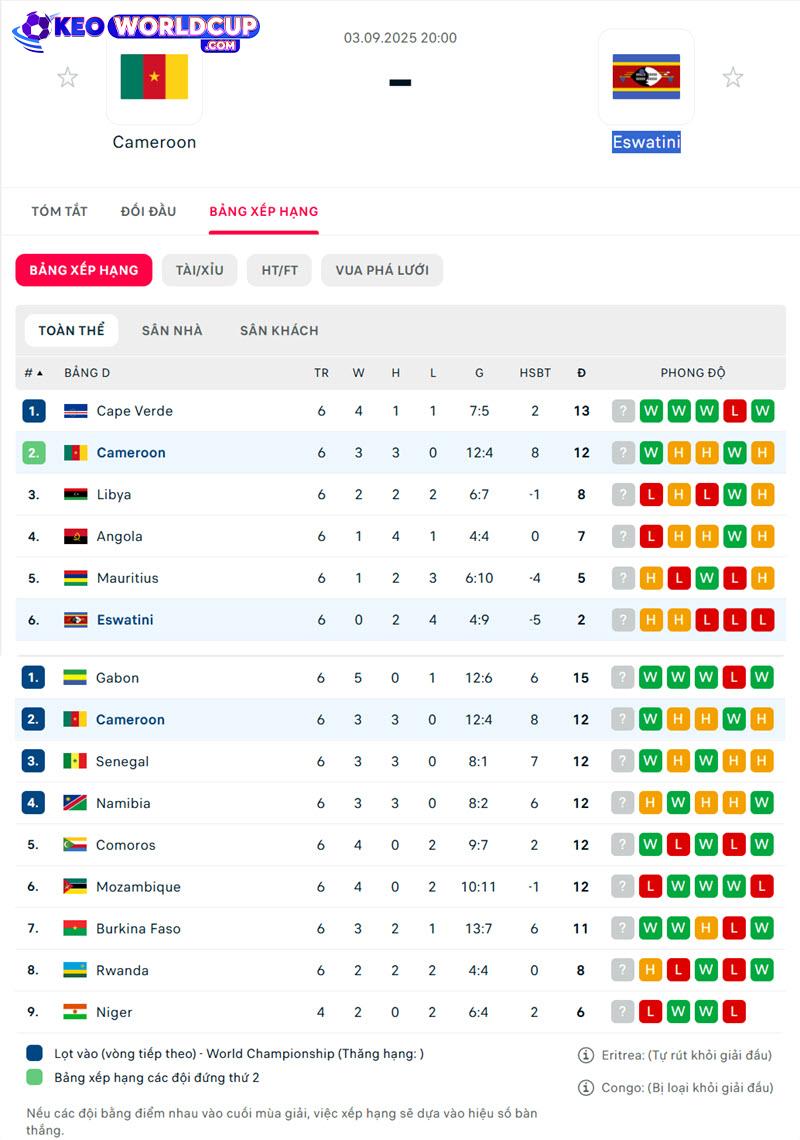 Cameroon và Eswatini