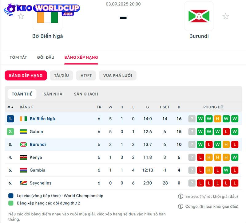 Bờ Biển Ngà vs Burundi