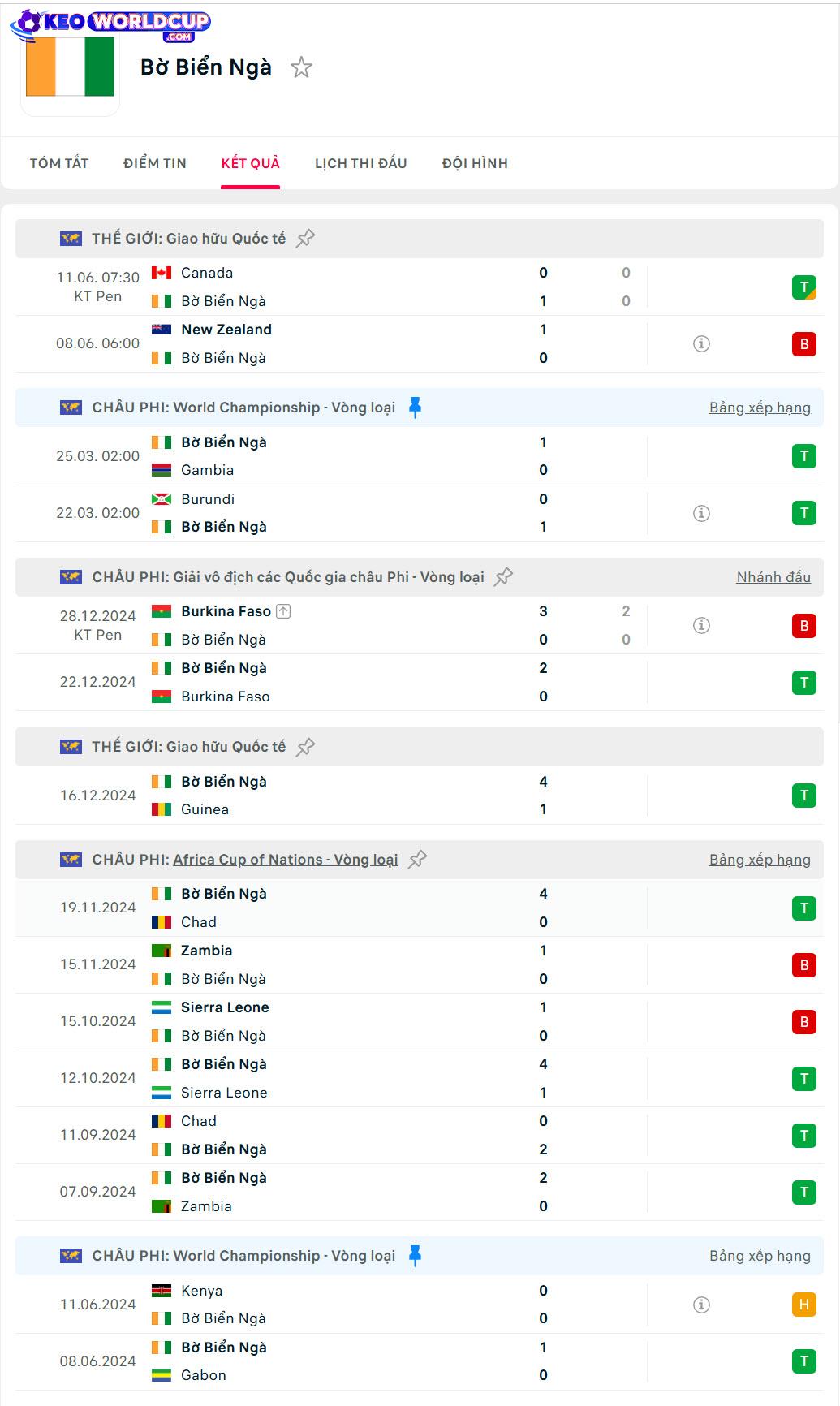 soi kèo Bờ Biển Ngà vs Burundi