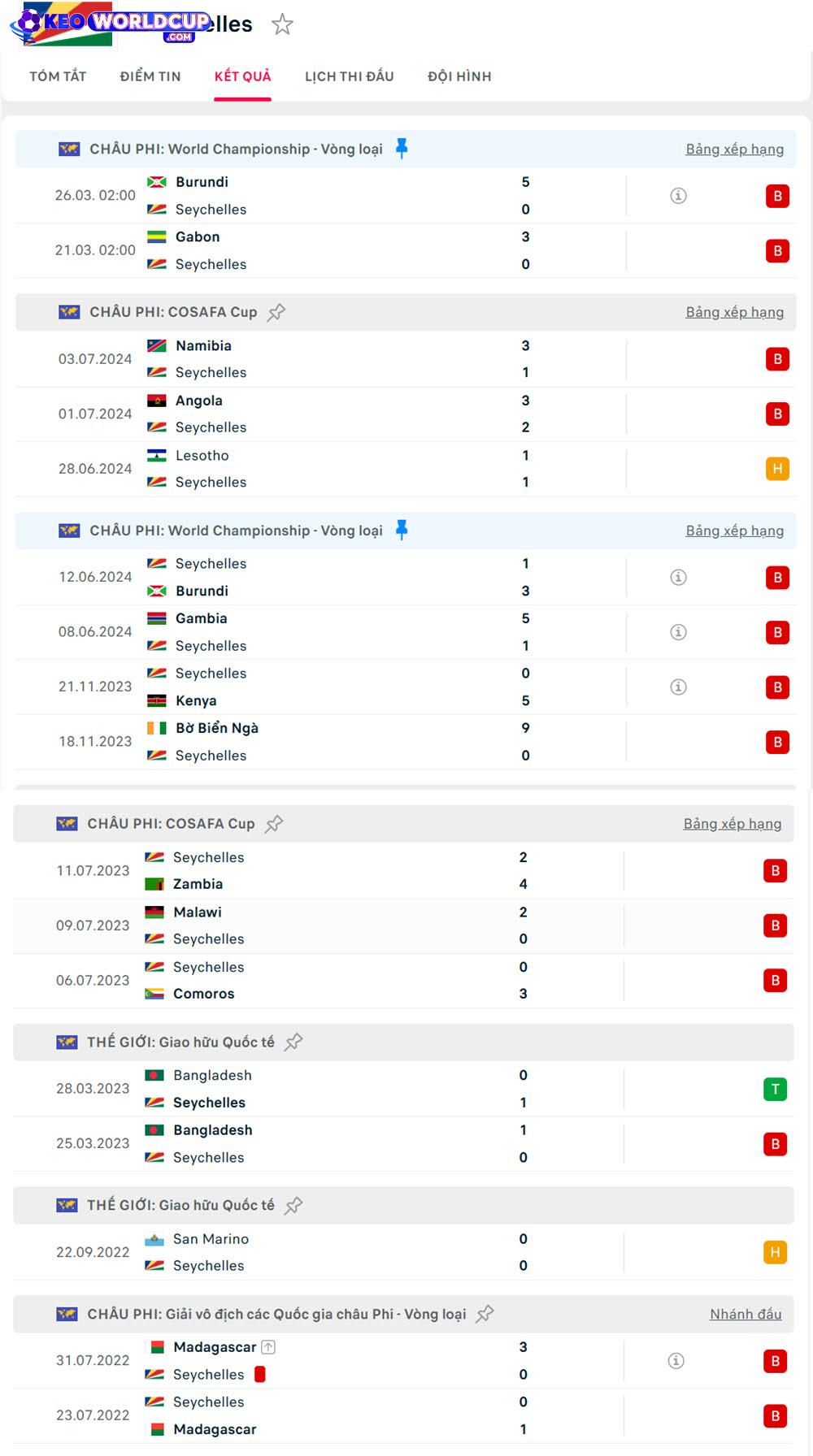 soi kèo Seychelles vs Gabon