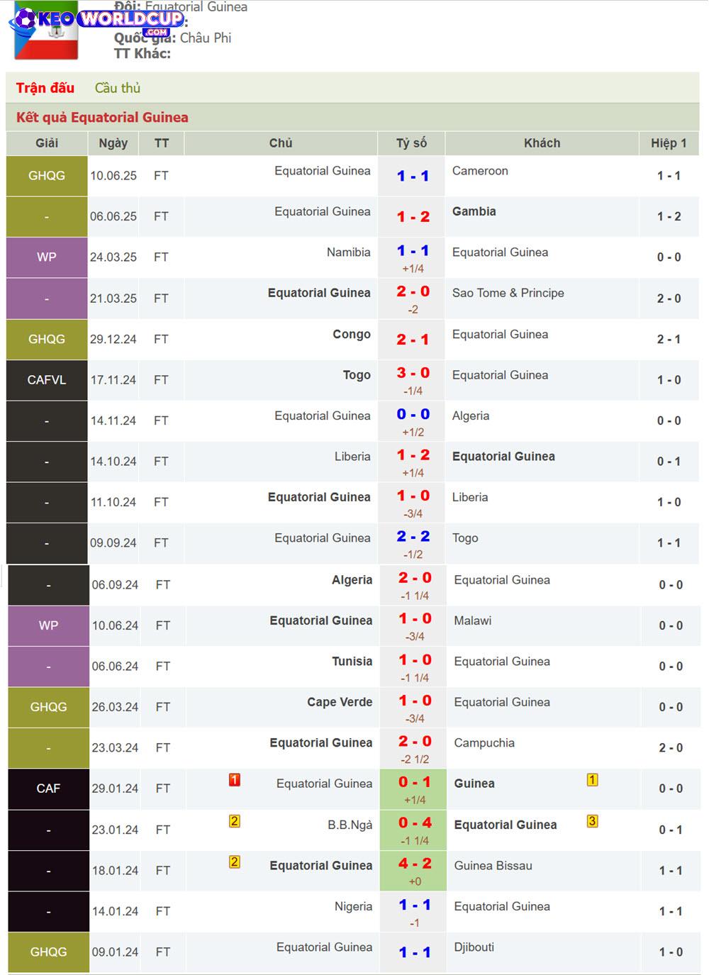 soi kèo Sao Tome & Principe vs Equatorial Guinea