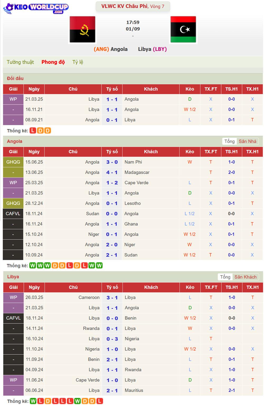 kèo World Cup Angola vs Libya