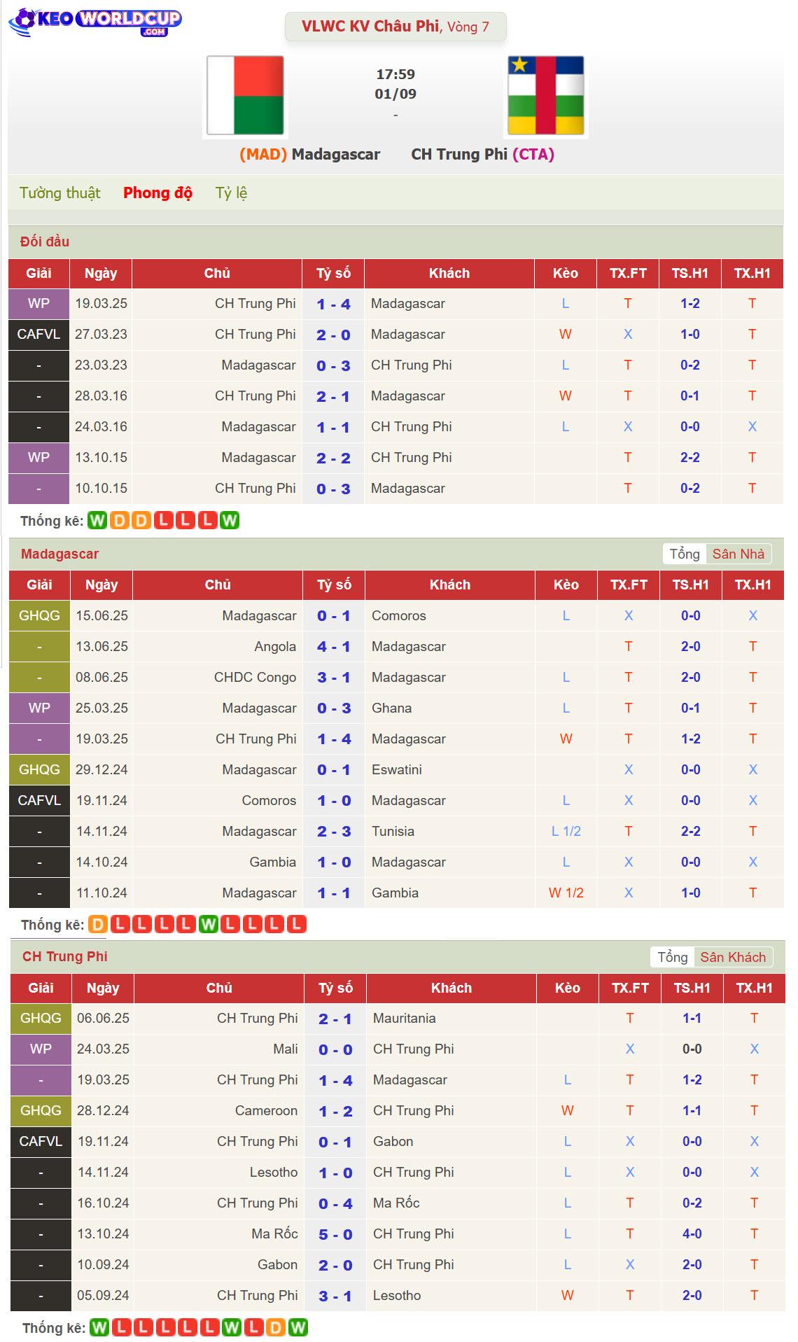 soi kèo Madagascar vs CH Trung Phi