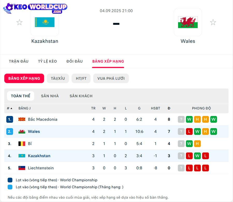 tỷ lệ bóng đá world cup Kazakhstan vs Wales