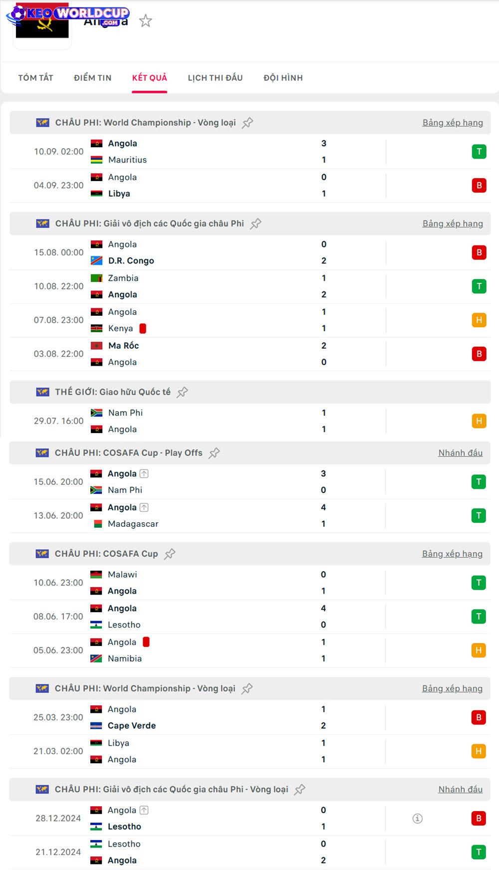 soi kèo vòng loại world cup khu vực châu phi Eswatini vs Angola