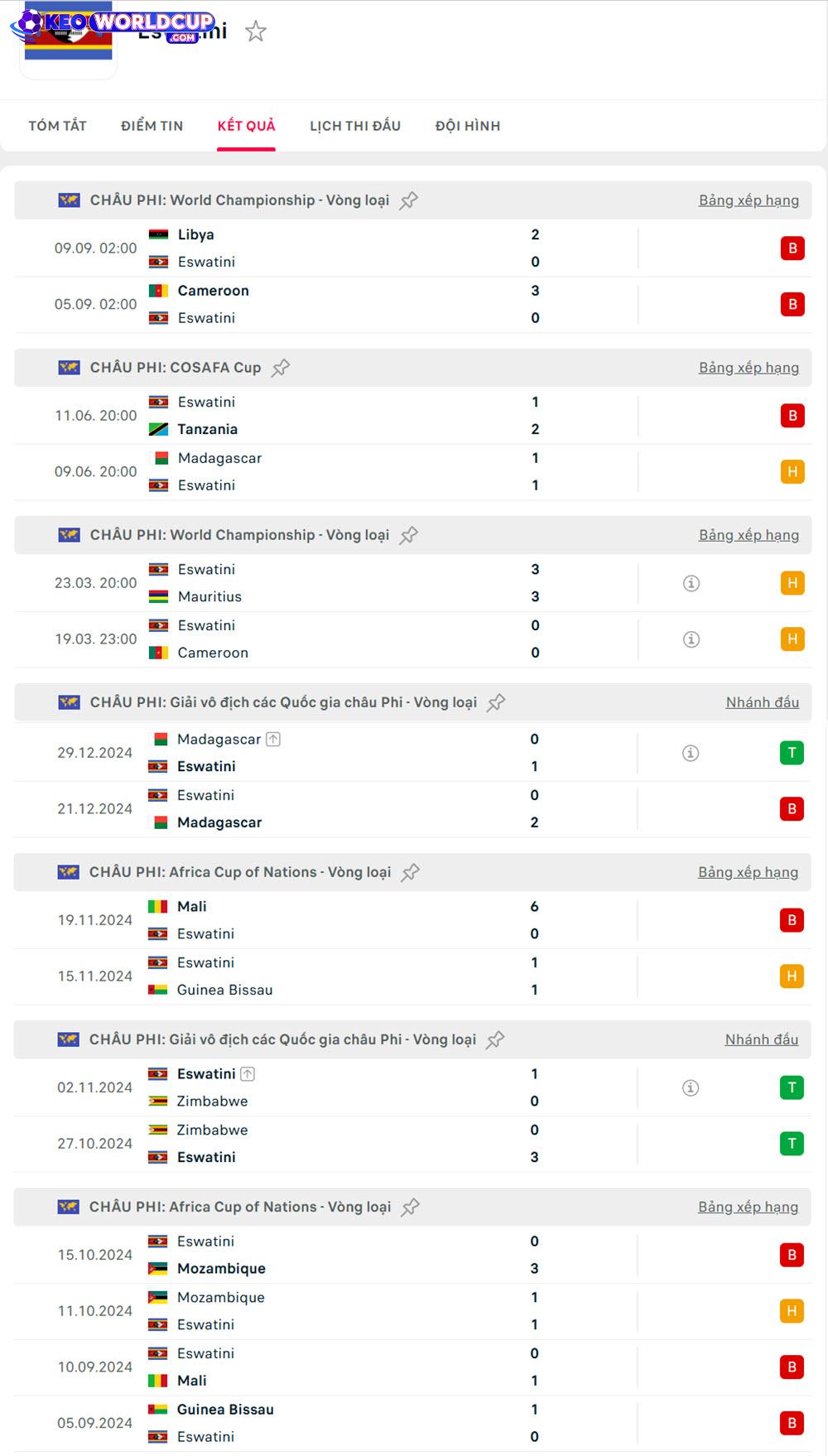 soi kèo vòng loại world cup châu phi Eswatini vs Angola