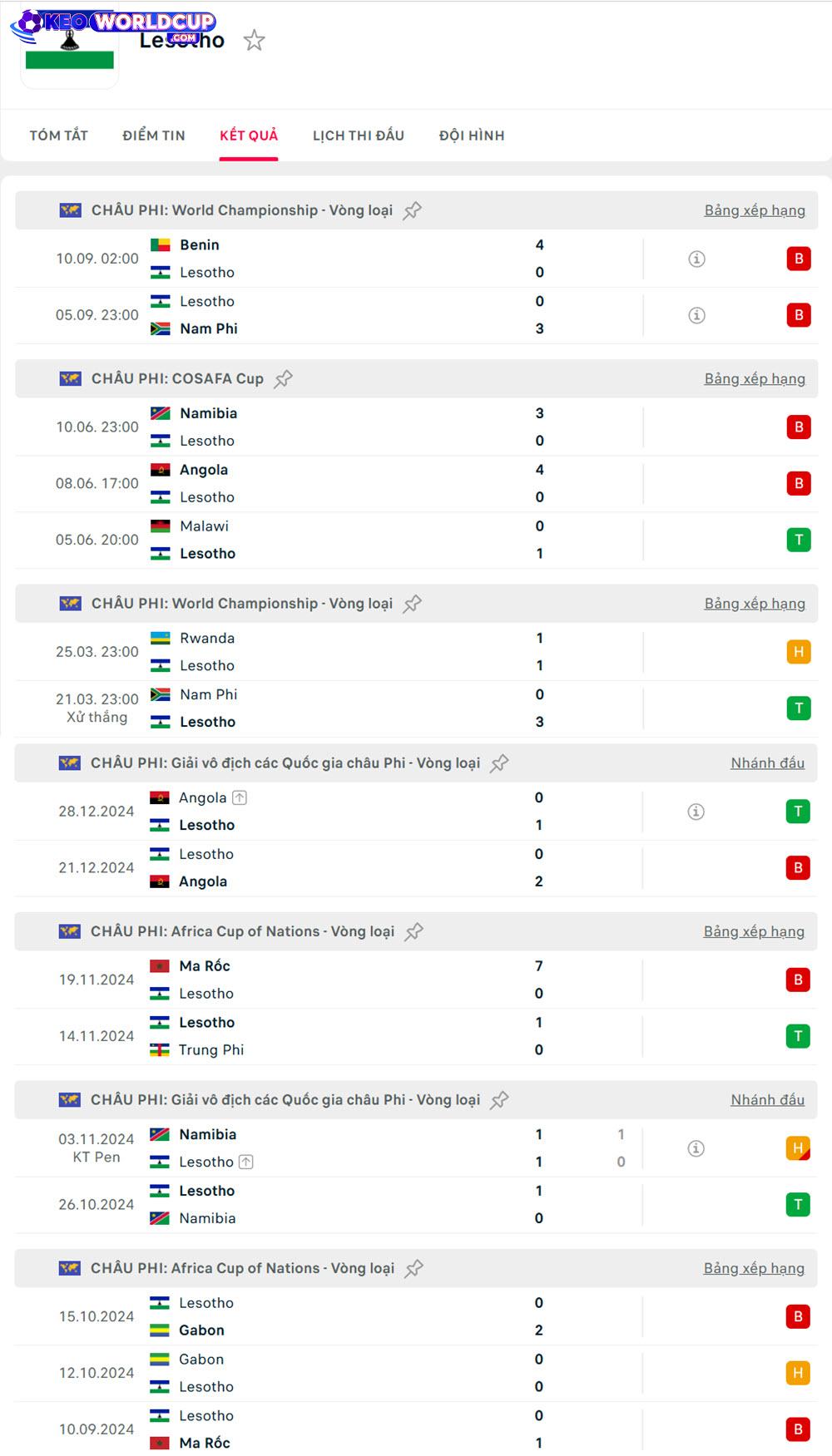 soi kèo vòng loại world cup châu phi Lesotho vs Nigeria