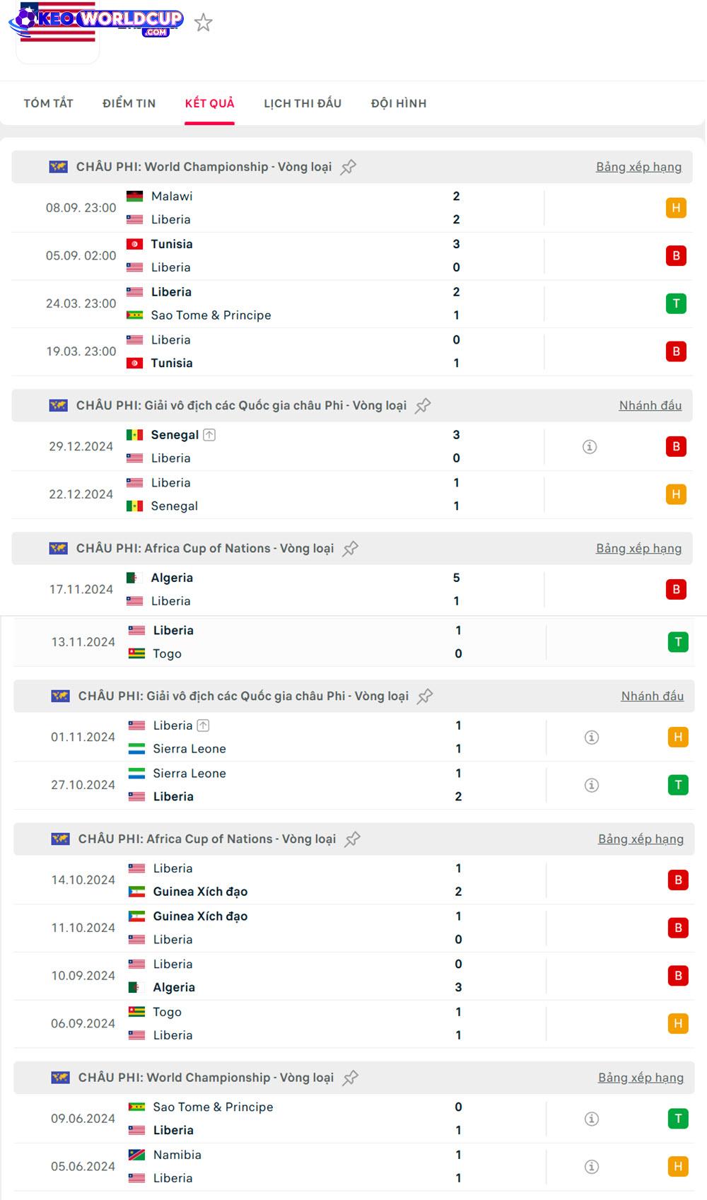 soi kèo world cup châu phiLiberia vs Namibia