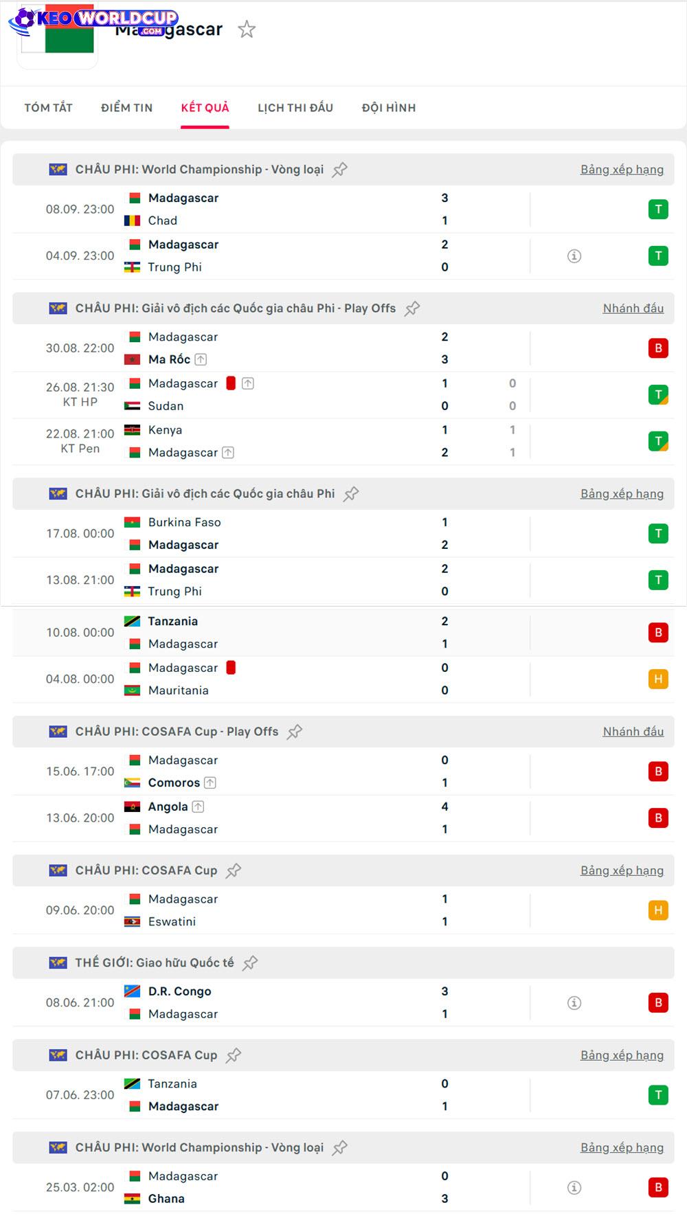 soi kèo bóng đá vòng loại world cup châu phi Comoros vs Madagascar