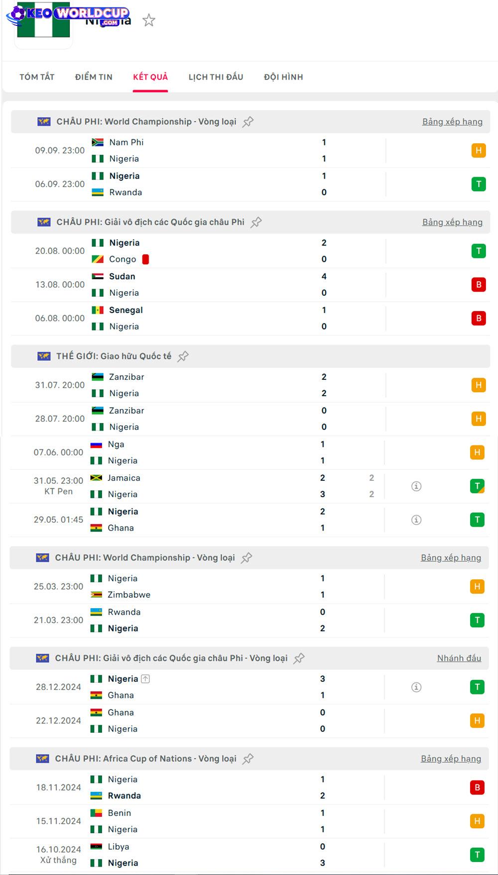 soi kèo vòng loại world cup châu phi Lesotho vs Nigeria